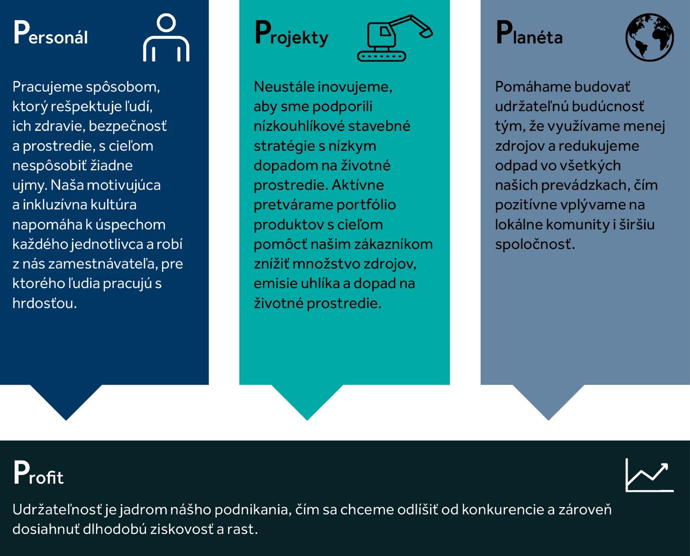 To, čo pre nás znamená udržateľnosť, možno zhrnúť do štyroch P